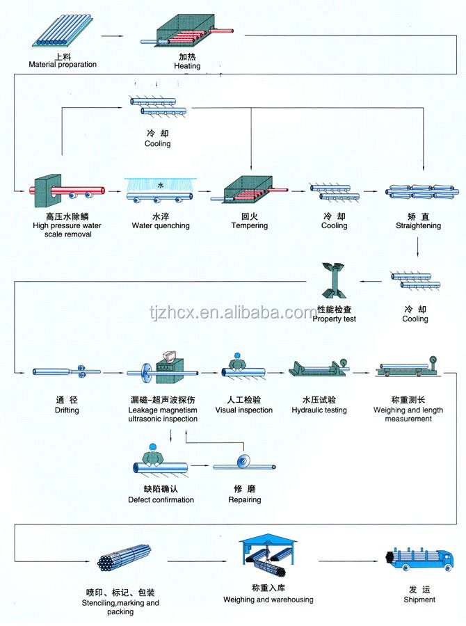 ASTM A335 gr p11 schedule 80 alloy steel pipe